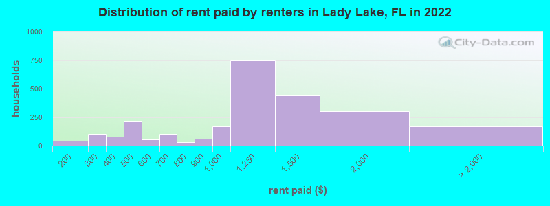 Distribution of rent paid by renters in Lady Lake, FL in 2022