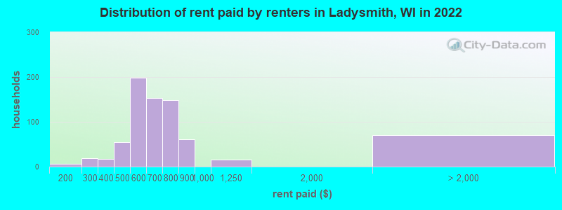 Distribution of rent paid by renters in Ladysmith, WI in 2022