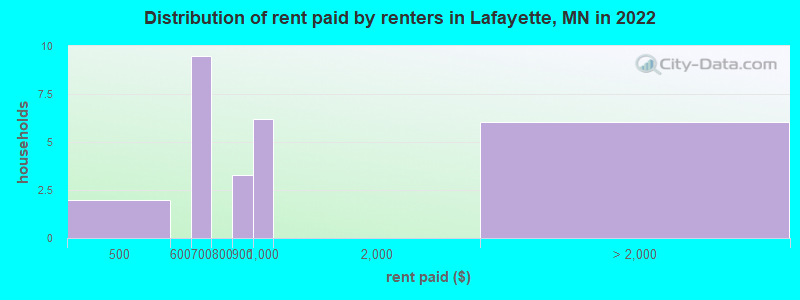 Distribution of rent paid by renters in Lafayette, MN in 2022