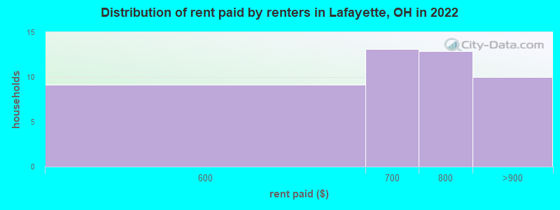Distribution of rent paid by renters in Lafayette, OH in 2022