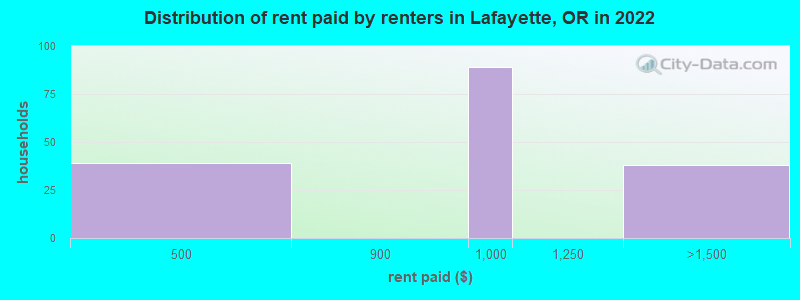 Distribution of rent paid by renters in Lafayette, OR in 2022