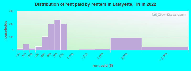 Distribution of rent paid by renters in Lafayette, TN in 2022