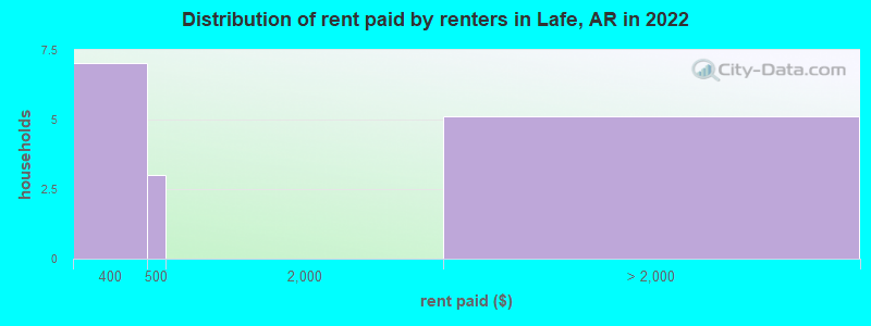 Distribution of rent paid by renters in Lafe, AR in 2022