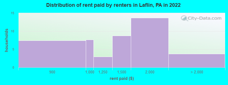 Distribution of rent paid by renters in Laflin, PA in 2022