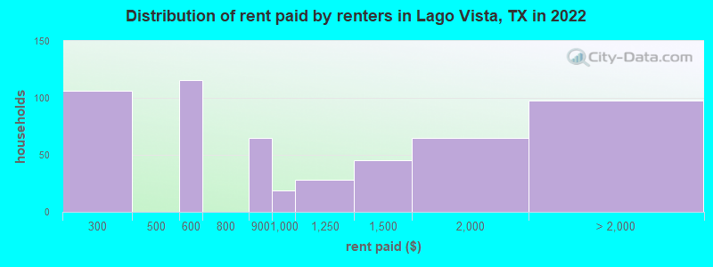 Distribution of rent paid by renters in Lago Vista, TX in 2022