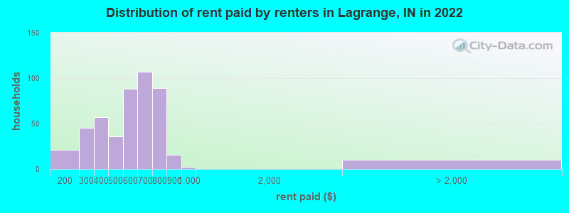 Distribution of rent paid by renters in Lagrange, IN in 2022