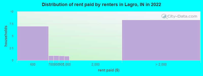 Distribution of rent paid by renters in Lagro, IN in 2022
