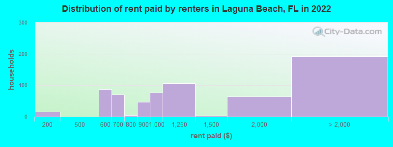 Distribution of rent paid by renters in Laguna Beach, FL in 2022