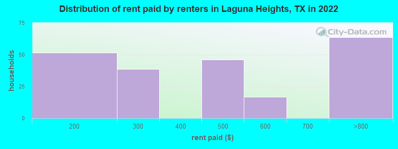 Distribution of rent paid by renters in Laguna Heights, TX in 2022