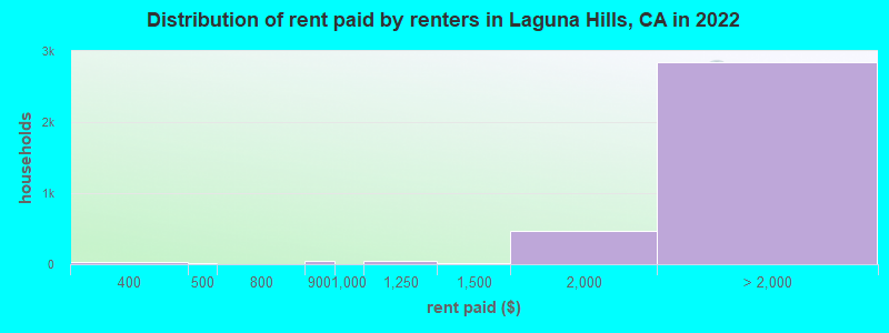 Distribution of rent paid by renters in Laguna Hills, CA in 2022