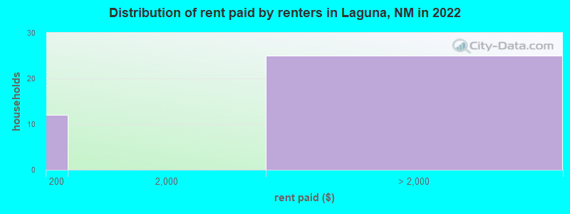 Distribution of rent paid by renters in Laguna, NM in 2022
