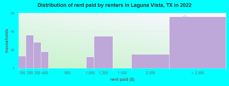 Distribution of rent paid by renters in Laguna Vista, TX in 2022