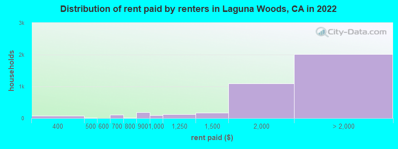 Distribution of rent paid by renters in Laguna Woods, CA in 2022