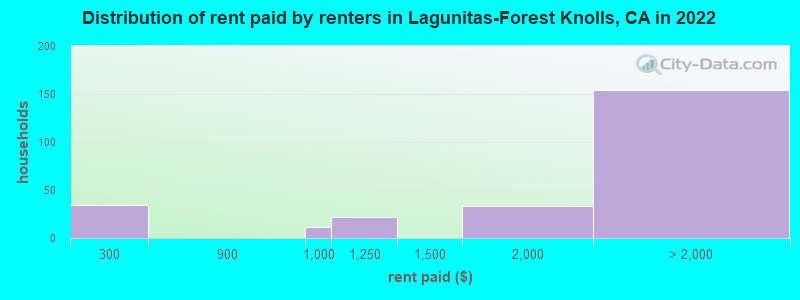 Distribution of rent paid by renters in Lagunitas-Forest Knolls, CA in 2022