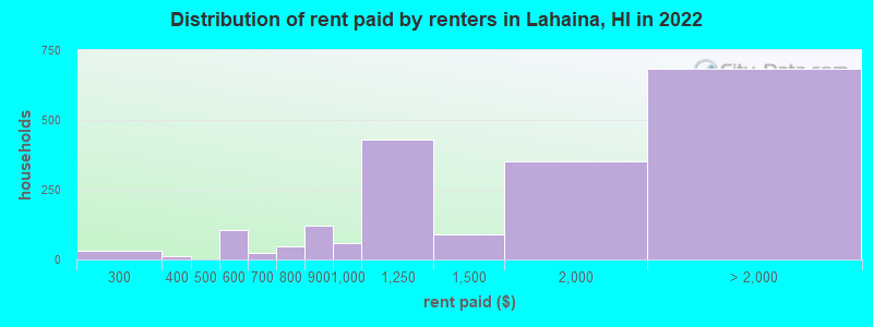 Distribution of rent paid by renters in Lahaina, HI in 2022