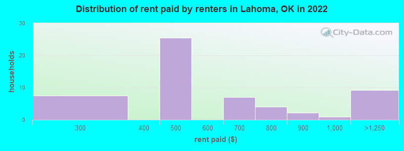 Distribution of rent paid by renters in Lahoma, OK in 2022