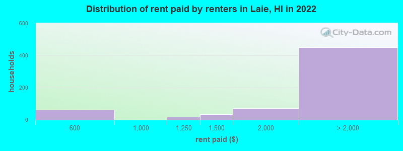 Distribution of rent paid by renters in Laie, HI in 2022