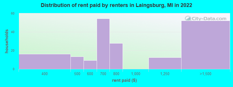 Distribution of rent paid by renters in Laingsburg, MI in 2022
