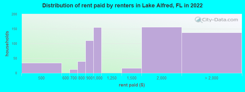 Distribution of rent paid by renters in Lake Alfred, FL in 2022