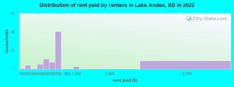 Distribution of rent paid by renters in Lake Andes, SD in 2022