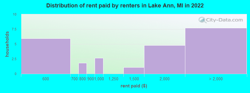 Distribution of rent paid by renters in Lake Ann, MI in 2022