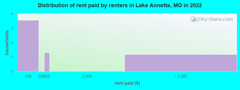 Distribution of rent paid by renters in Lake Annette, MO in 2022