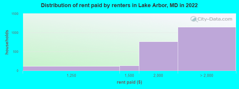 Distribution of rent paid by renters in Lake Arbor, MD in 2022