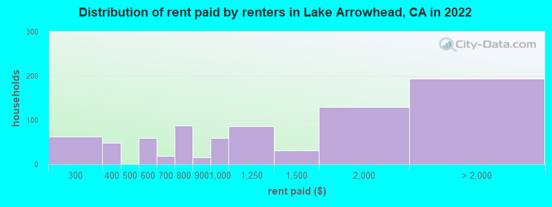 Distribution of rent paid by renters in Lake Arrowhead, CA in 2022