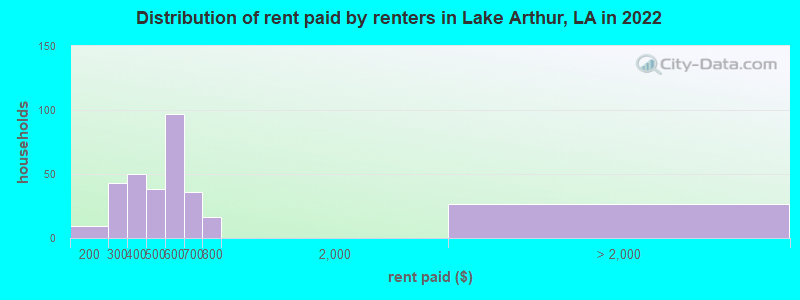 Distribution of rent paid by renters in Lake Arthur, LA in 2022