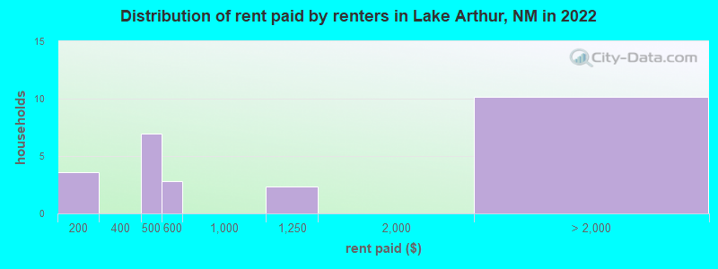 Distribution of rent paid by renters in Lake Arthur, NM in 2022
