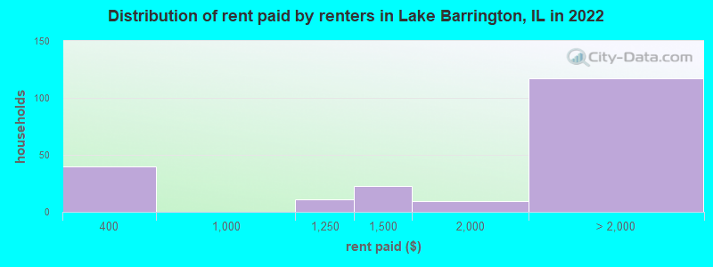 Distribution of rent paid by renters in Lake Barrington, IL in 2022