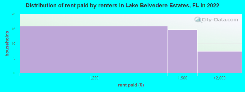 Distribution of rent paid by renters in Lake Belvedere Estates, FL in 2022