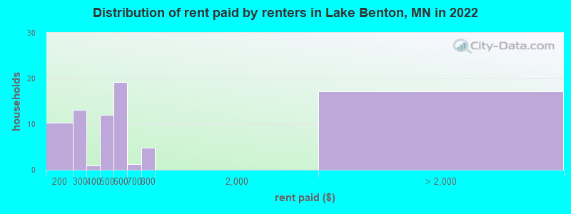 Distribution of rent paid by renters in Lake Benton, MN in 2022