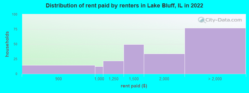 Distribution of rent paid by renters in Lake Bluff, IL in 2022