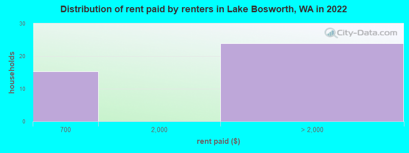 Distribution of rent paid by renters in Lake Bosworth, WA in 2022