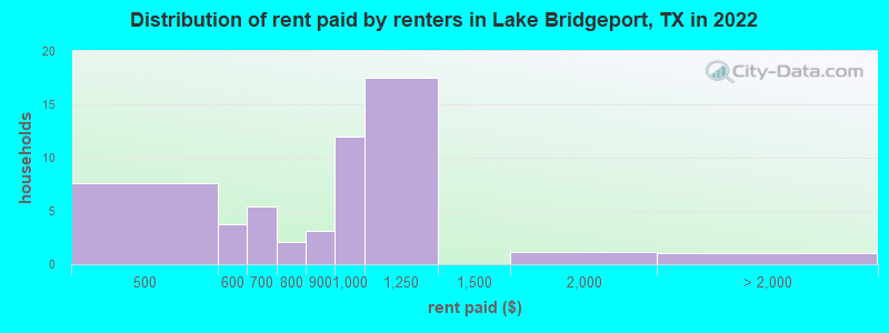 Distribution of rent paid by renters in Lake Bridgeport, TX in 2022