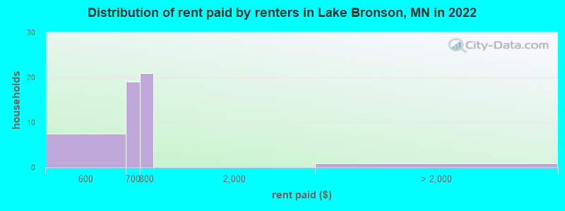 Distribution of rent paid by renters in Lake Bronson, MN in 2022