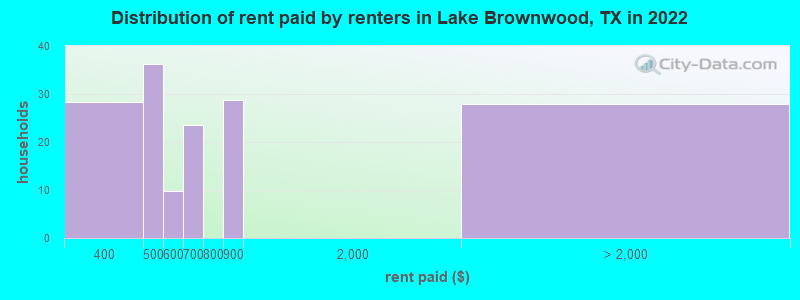 Distribution of rent paid by renters in Lake Brownwood, TX in 2022