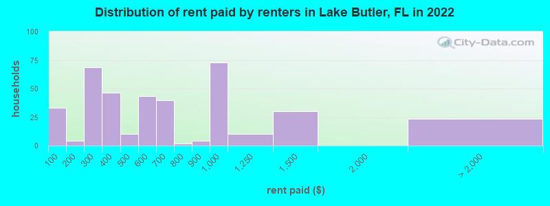 Distribution of rent paid by renters in Lake Butler, FL in 2022