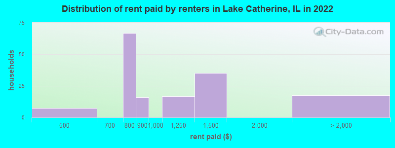 Distribution of rent paid by renters in Lake Catherine, IL in 2022