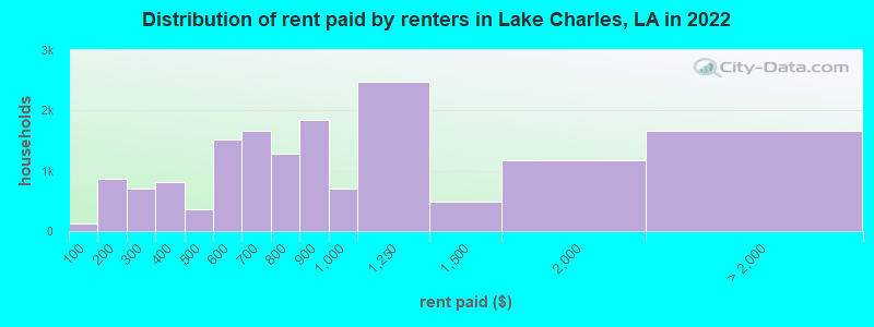 Distribution of rent paid by renters in Lake Charles, LA in 2022