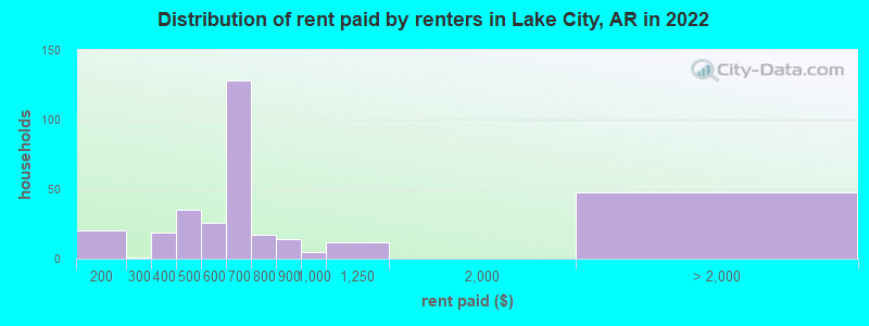 Distribution of rent paid by renters in Lake City, AR in 2022