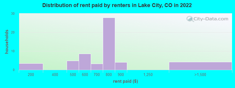 Distribution of rent paid by renters in Lake City, CO in 2022