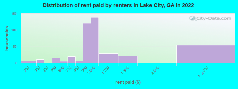 Distribution of rent paid by renters in Lake City, GA in 2022