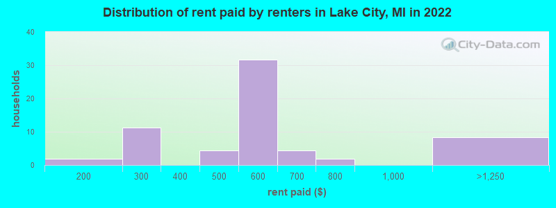 Distribution of rent paid by renters in Lake City, MI in 2022