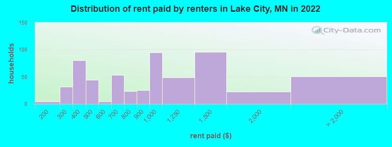 Distribution of rent paid by renters in Lake City, MN in 2022