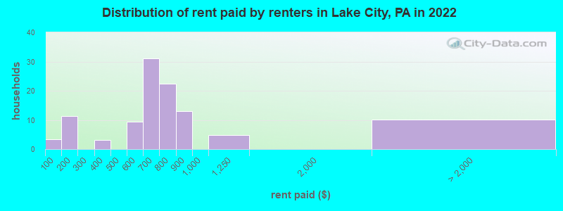 Distribution of rent paid by renters in Lake City, PA in 2022
