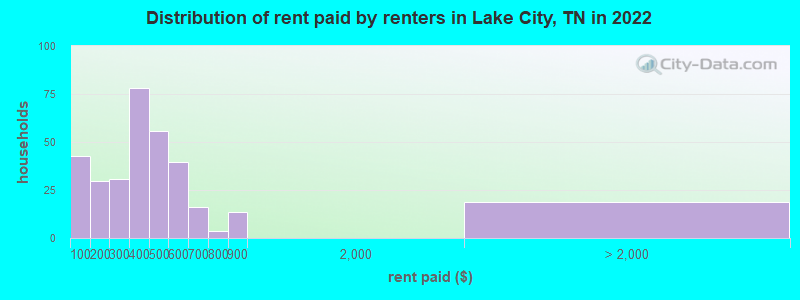 Distribution of rent paid by renters in Lake City, TN in 2022
