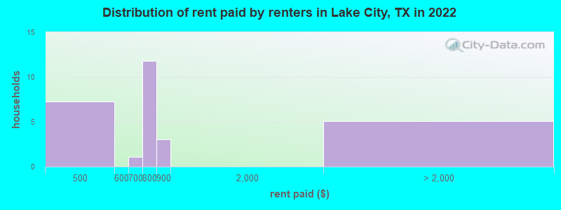 Distribution of rent paid by renters in Lake City, TX in 2022