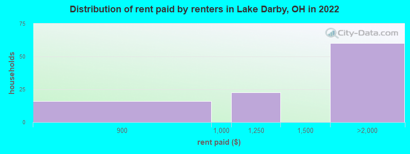 Distribution of rent paid by renters in Lake Darby, OH in 2022